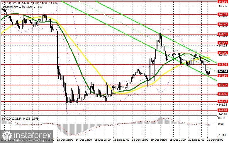 USD/JPY: план на европейскую сессию 21 декабря. Commitment of Traders COT-отчеты (разбор вчерашних сделок). Доллар продолжает падать против иены