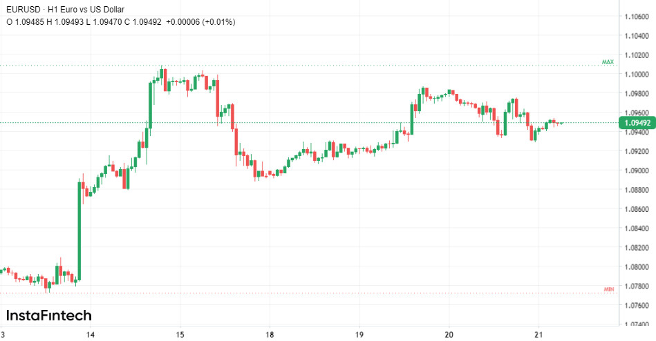 Золота ера євро: у 2024 році EUR/USD може зрости на 10%