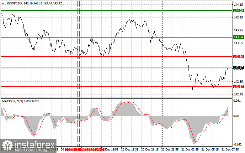 USD/JPY: Proste wskazówki dla początkujących traderów na 21 grudnia