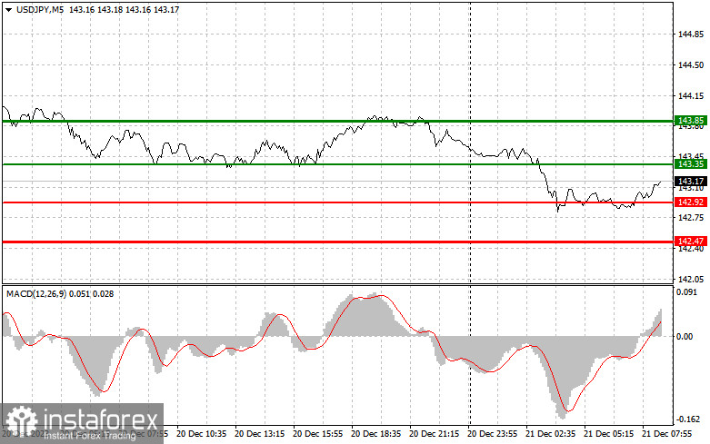 USD/JPY: Proste wskazówki dla początkujących traderów na 21 grudnia