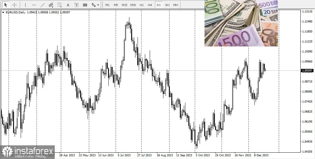 EUR/USD. Panoramica e analisi 