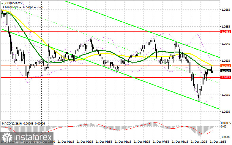 GBP/USD: план на американскую сессию 21 декабря (разбор утренних сделок). Фунт провалил минимум дня, и на это все закончилось