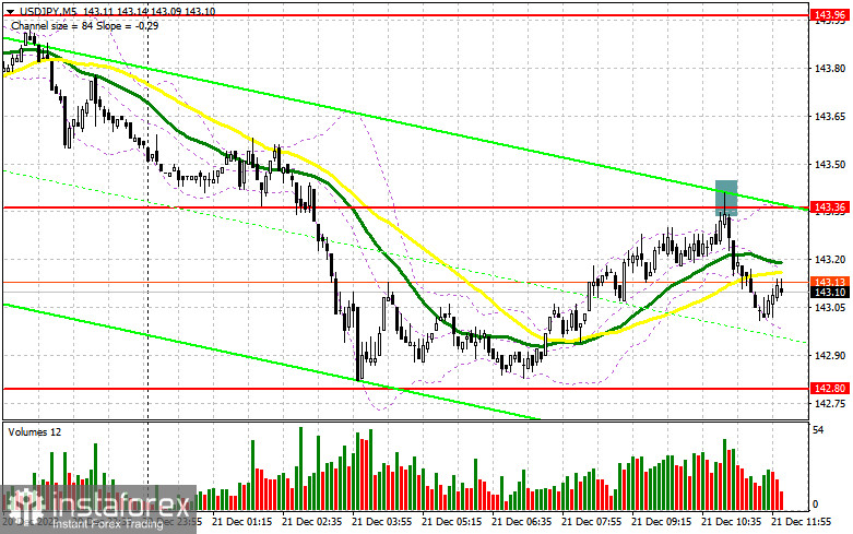 USD/JPY: план на американскую сессию 21 декабря. Commitment of Traders COT-отчеты (разбор вчерашних сделок). Японская йена продолжает рост