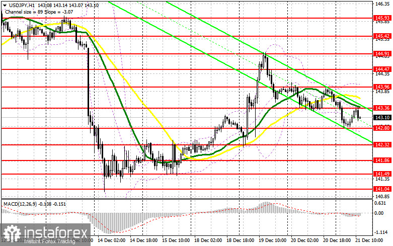 USD/JPY: план на американскую сессию 21 декабря. Commitment of Traders COT-отчеты (разбор вчерашних сделок). Японская йена продолжает рост