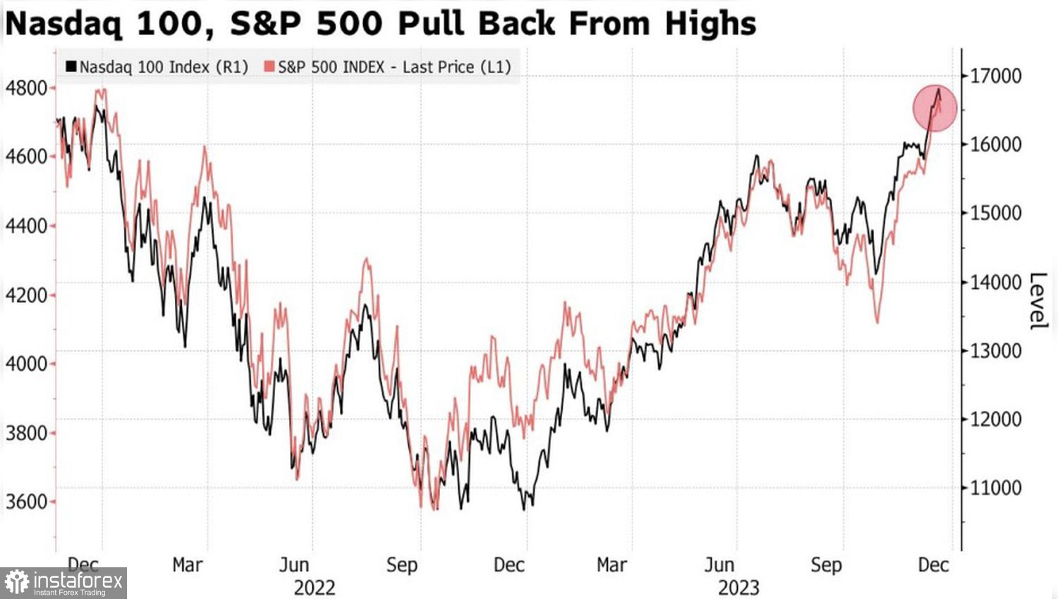 У S&amp;P 500 душа ушла в пятки