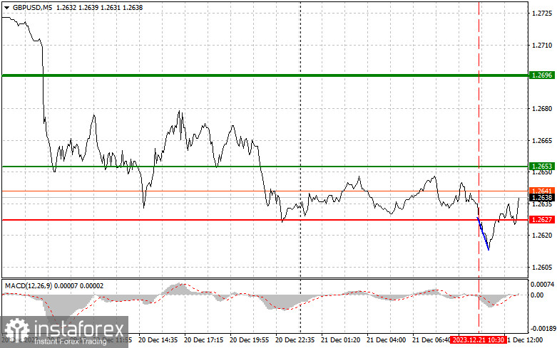  EURUSD: semplici consigli di trading per i trader principianti il 21 dicembre (sessione americana)