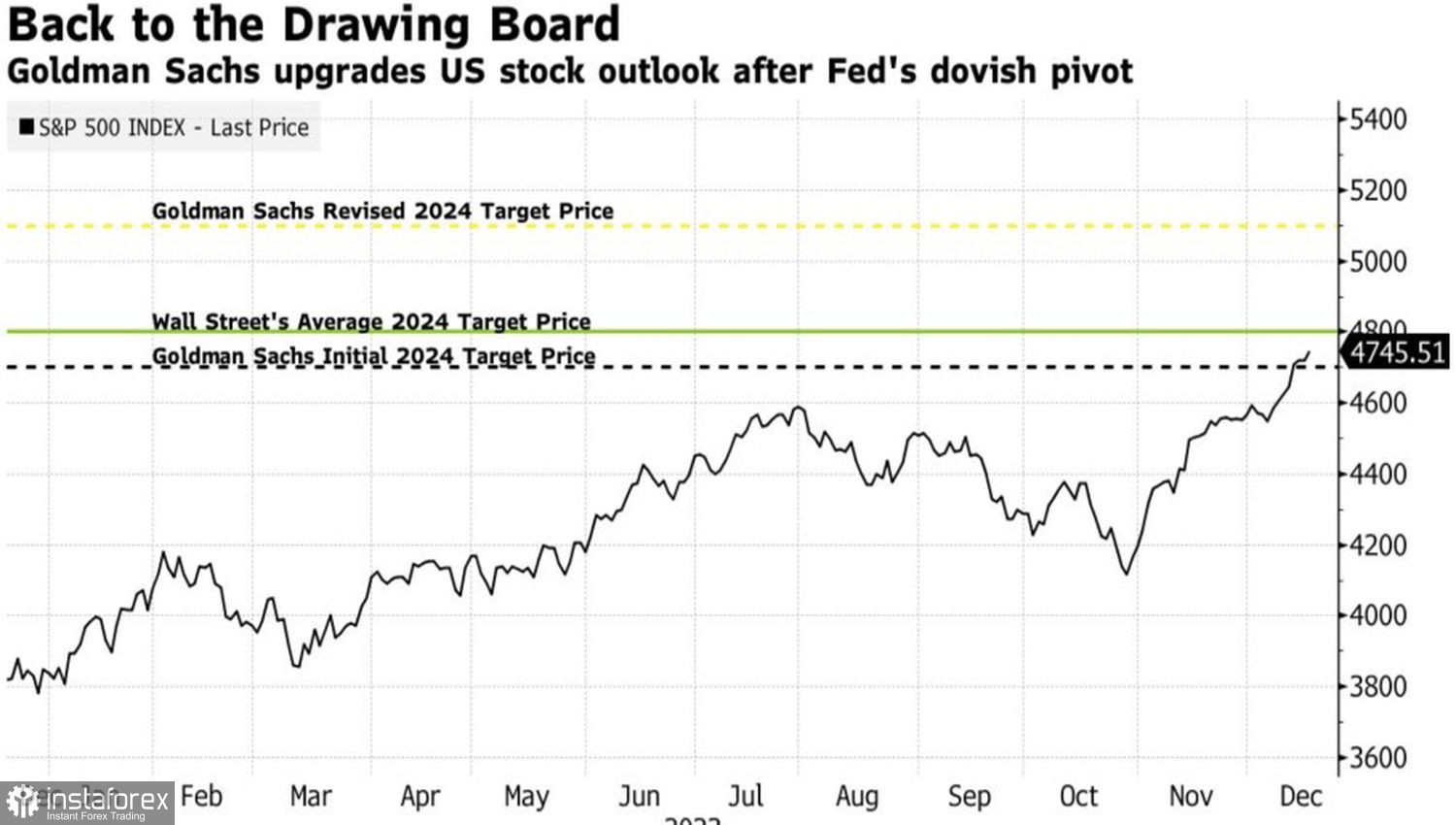 У S&amp;P 500 душа ушла в пятки