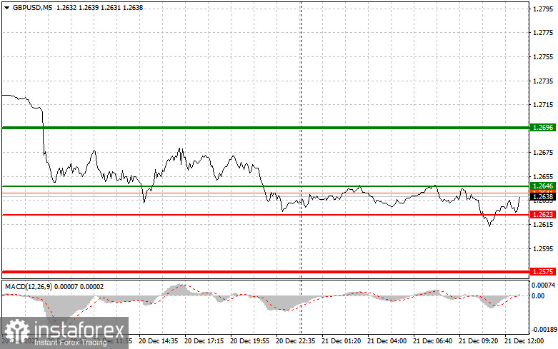  EURUSD: semplici consigli di trading per i trader principianti il 21 dicembre (sessione americana)