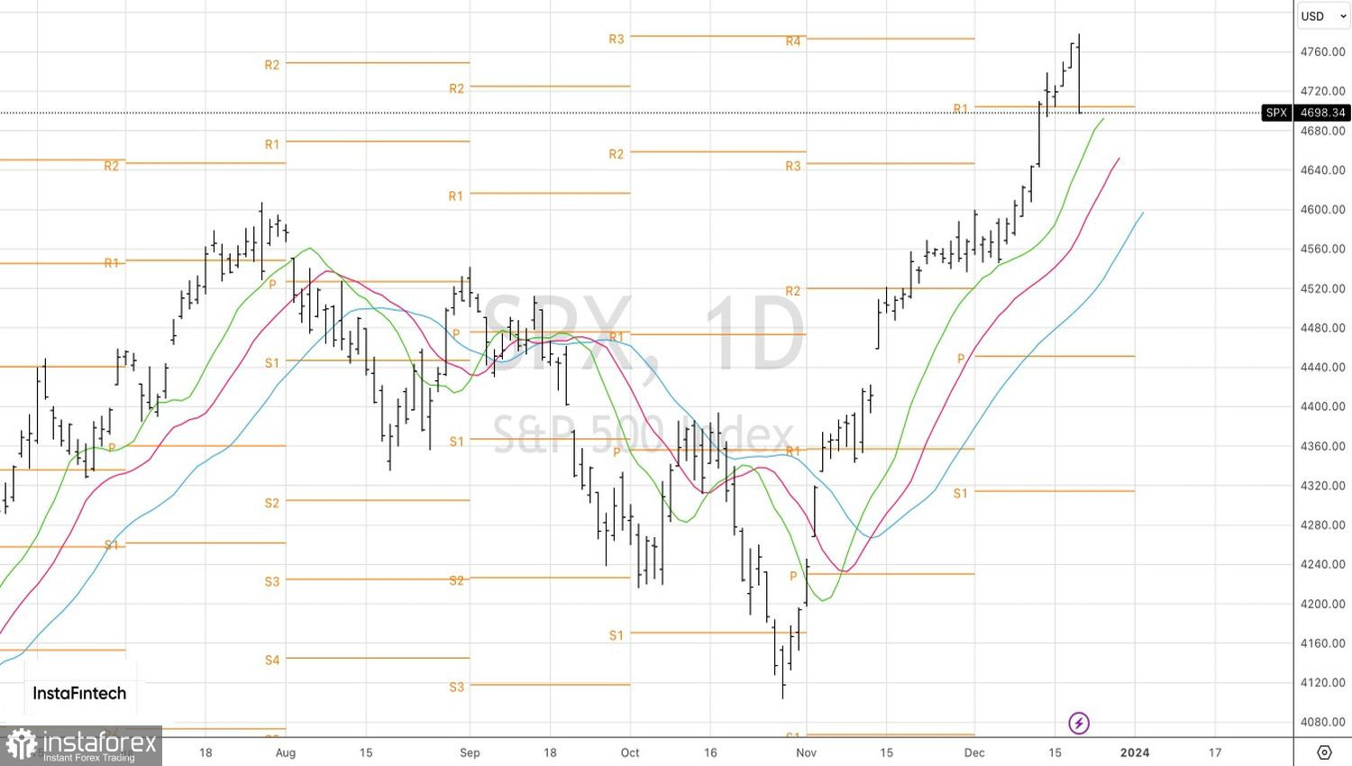 У S&amp;P 500 душа ушла в пятки