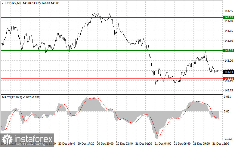  USDJPY: semplici consigli di trading per i trader principianti il 21 dicembre (sessione americana)