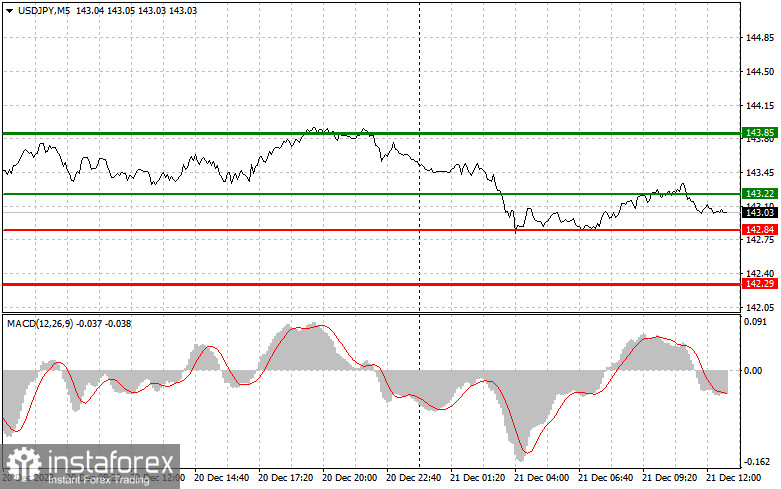  USDJPY: semplici consigli di trading per i trader principianti il 21 dicembre (sessione americana)