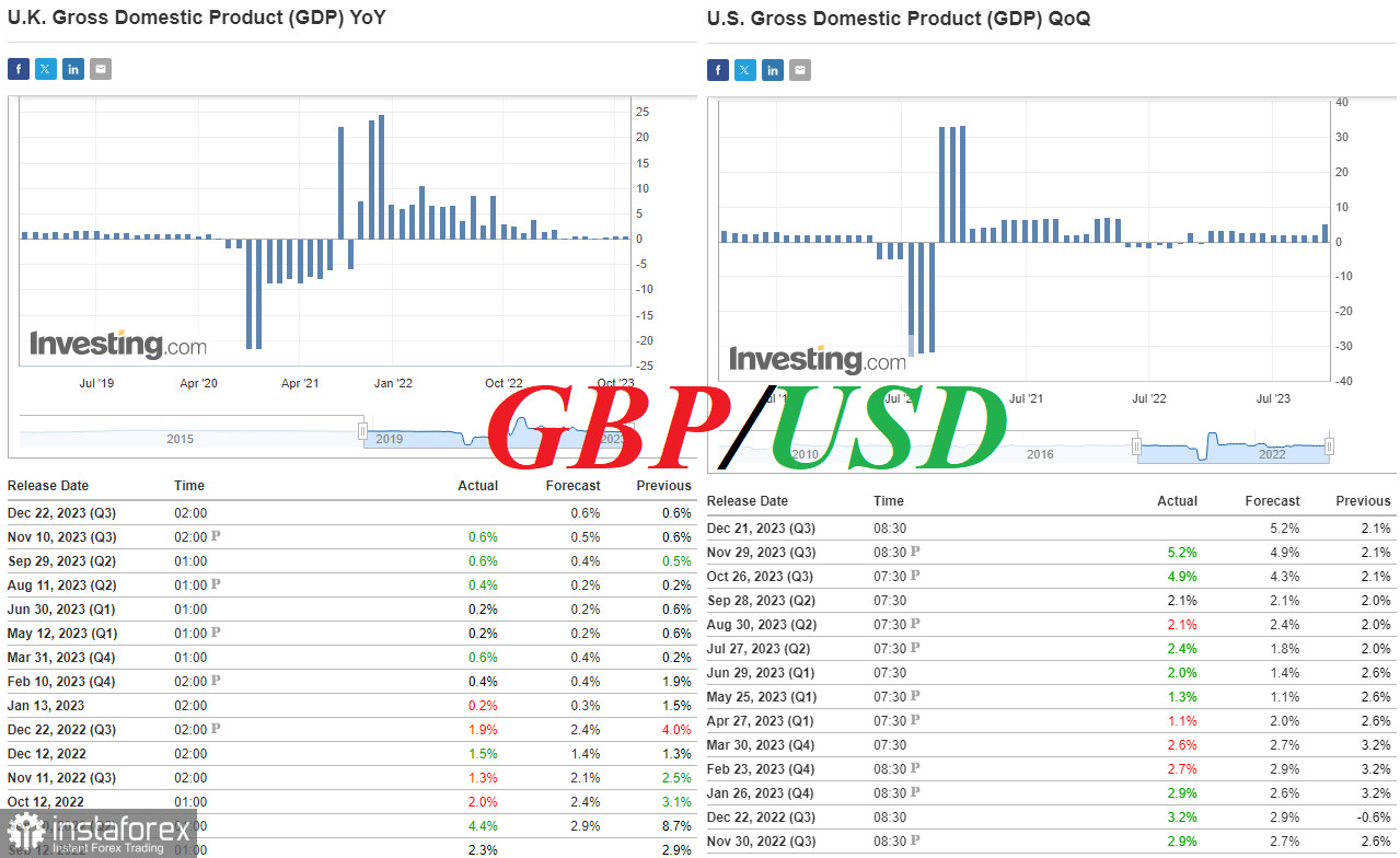 GBP/USD: данные по ВВП, инфляции, рынку труда и динамика валюты