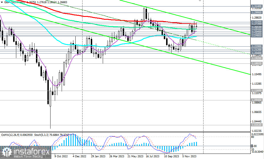 GBP/USD: торговые сценарии на 21.12.2023