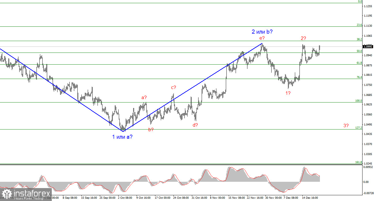 Анализ EUR/USD. 21 декабря. И вновь доллар отступает на слабой статистике