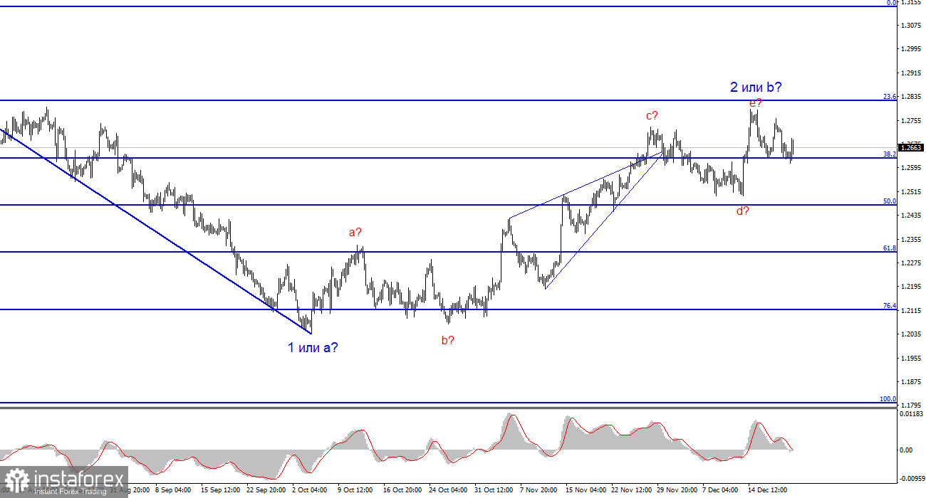 Анализ GBP/USD. 21 декабря. Что такое невезение и как с ним бороться?