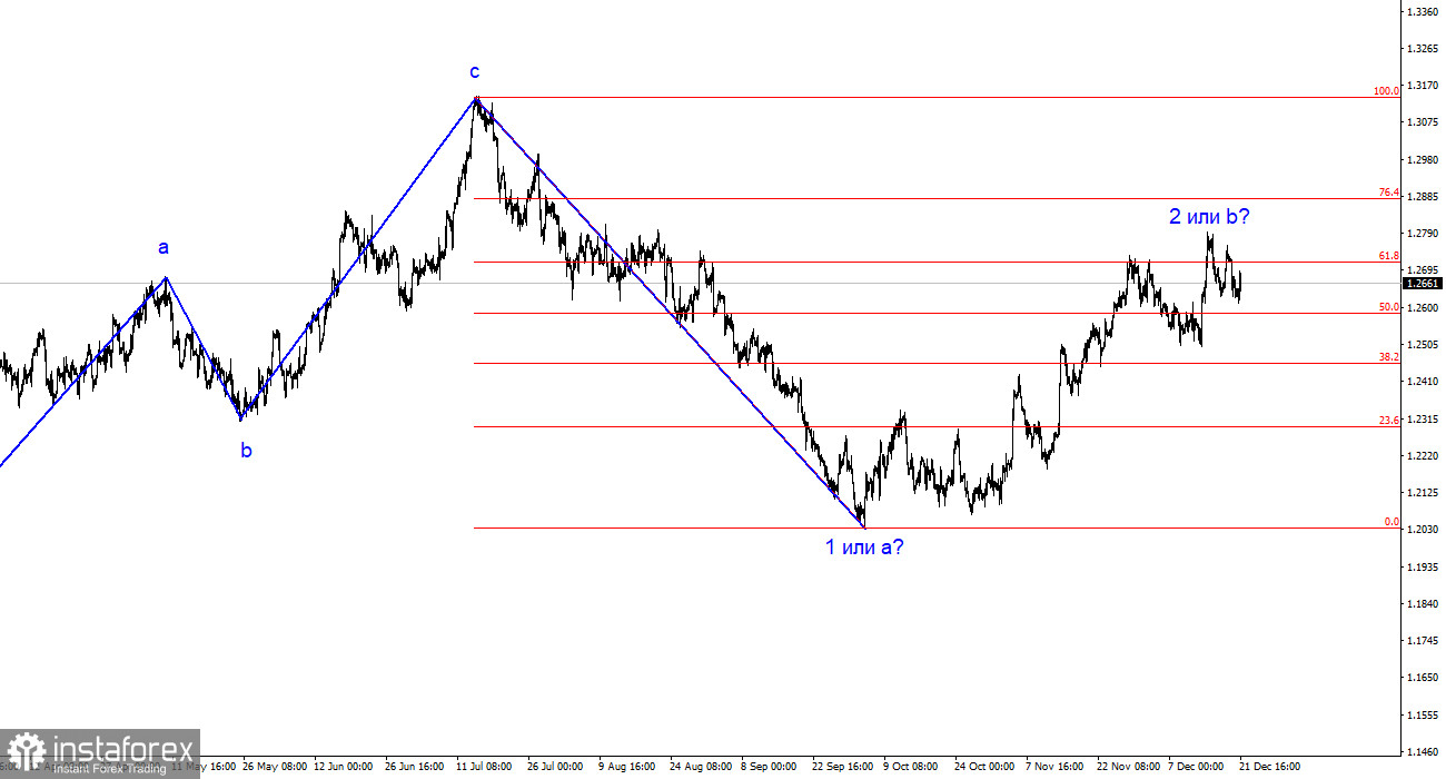 Анализ GBP/USD. 21 декабря. Что такое невезение и как с ним бороться?