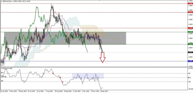 Technical Analysis of Daily Price Movement of GBP/AUD Cross Currency Pairs,Thursday December 21, 2023.
