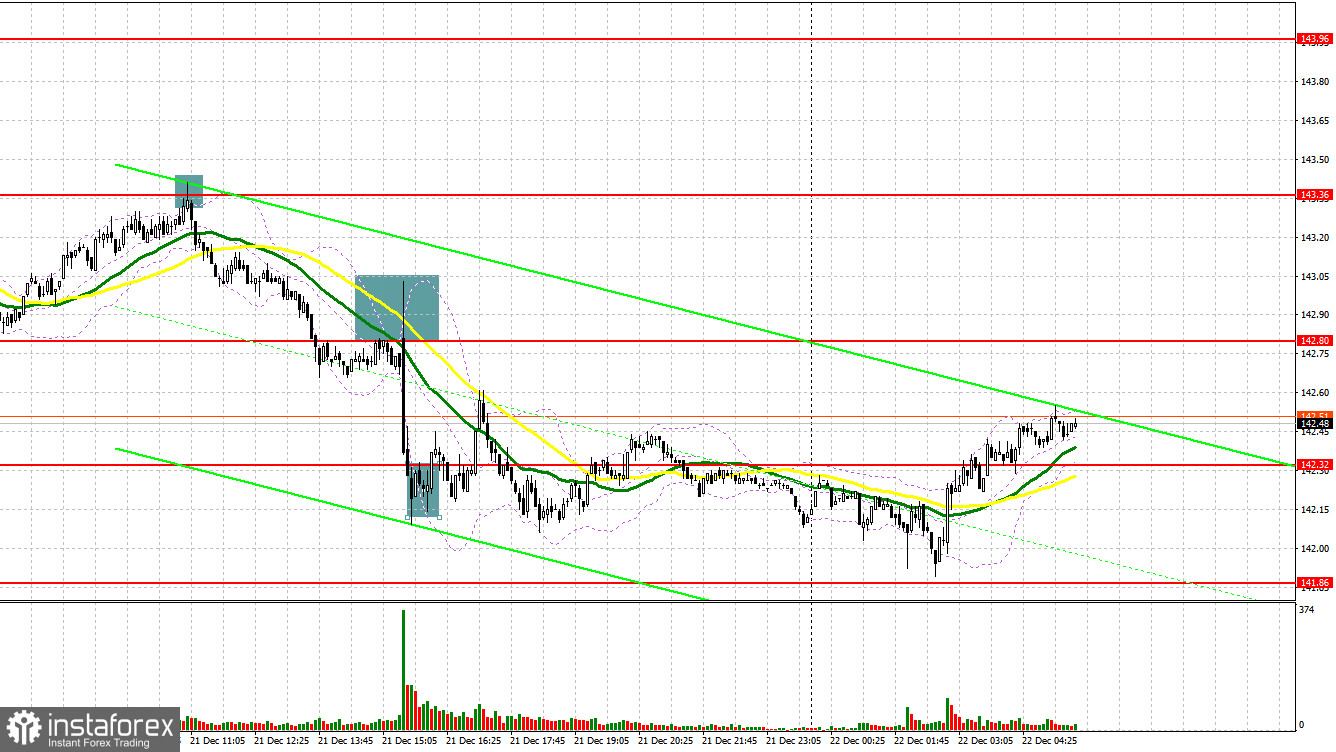 USD/JPY: план на европейскую сессию 22 декабря. Commitment of Traders COT-отчеты (разбор вчерашних сделок). Иена нацелена на декабрьские максимумы