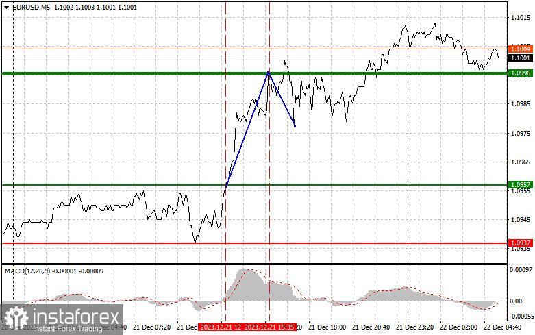 EURUSD: простые советы по торговле для начинающих трейдеров на 22 декабря. Разбор вчерашних сделок на Форекс