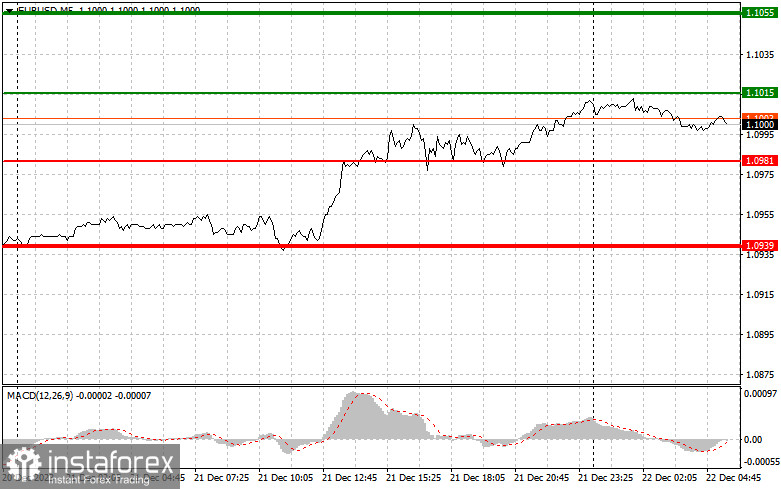 EURUSD: простые советы по торговле для начинающих трейдеров на 22 декабря. Разбор вчерашних сделок на Форекс