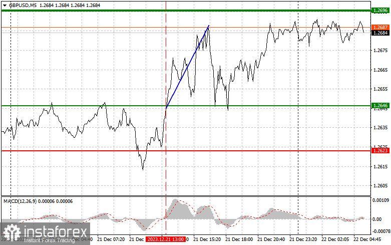 GBPUSD: простые советы по торговле для начинающих трейдеров на 22 декабря. Разбор вчерашних сделок на Форекс