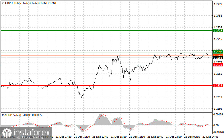 GBPUSD: простые советы по торговле для начинающих трейдеров на 22 декабря. Разбор вчерашних сделок на Форекс