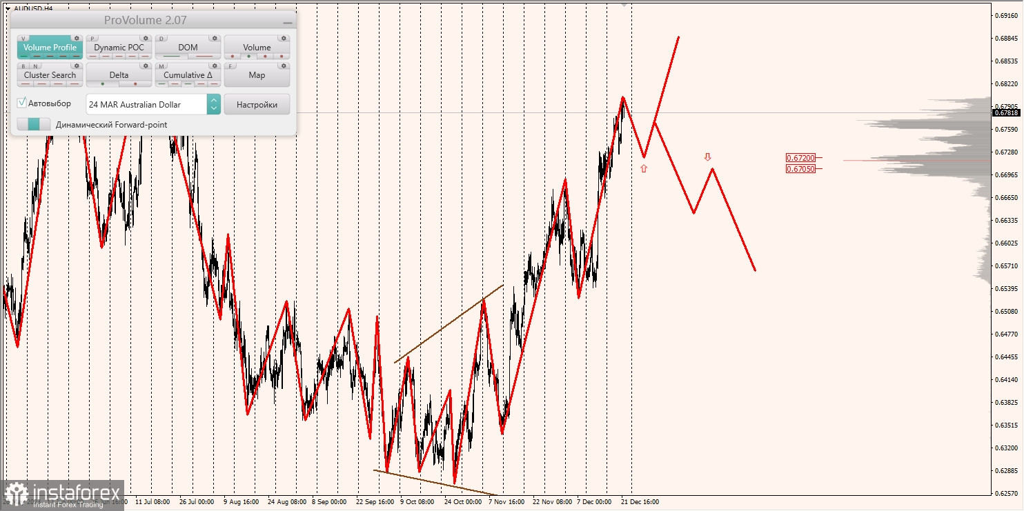 Маржинальные зоны и торговые идеи по AUD/USD, NZD/USD, USD/CAD (22.12.2023)