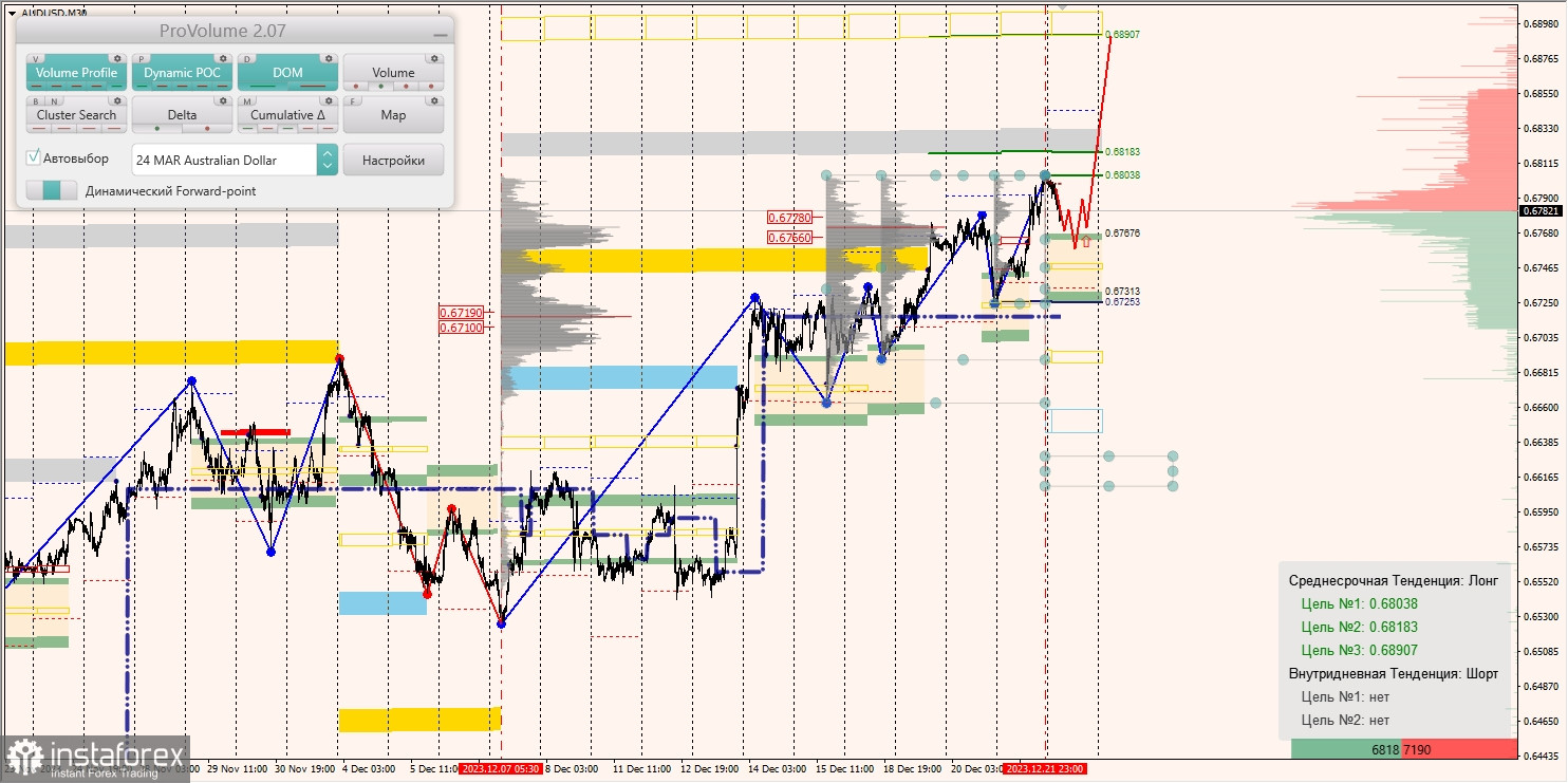 Маржинальные зоны и торговые идеи по AUD/USD, NZD/USD, USD/CAD (22.12.2023)