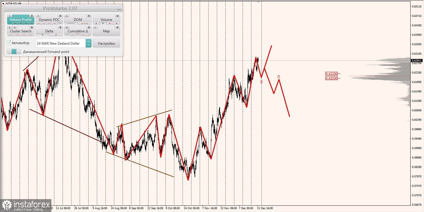 Маржинальные зоны и торговые идеи по AUD/USD, NZD/USD, USD/CAD (22.12.2023)