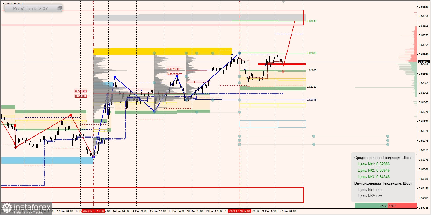 Маржинальные зоны и торговые идеи по AUD/USD, NZD/USD, USD/CAD (22.12.2023)