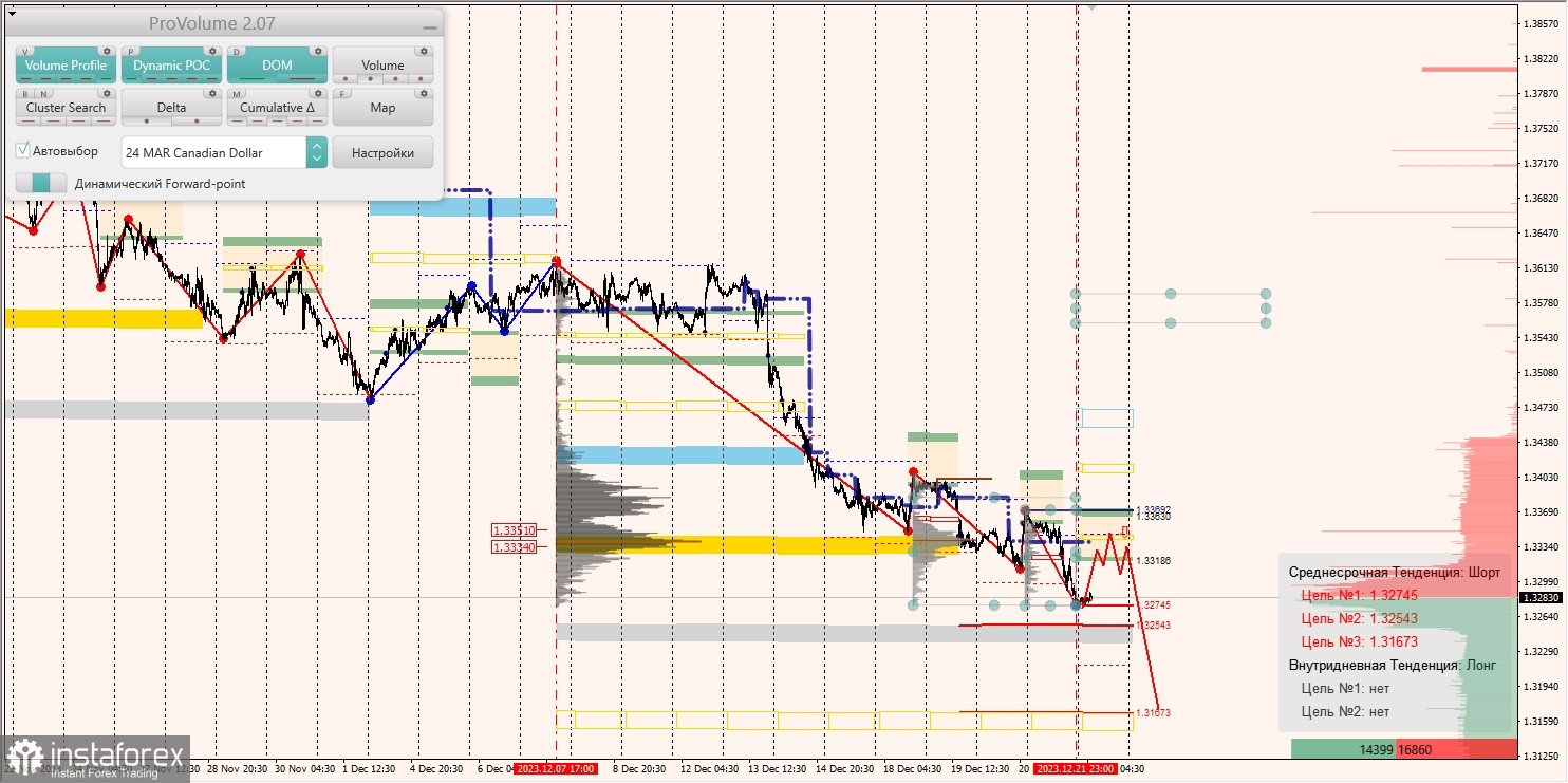 Маржинальные зоны и торговые идеи по AUD/USD, NZD/USD, USD/CAD (22.12.2023)