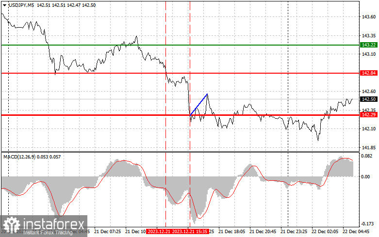 USD/JPY: Proste wskazówki dla początkujących traderów na 22 grudnia