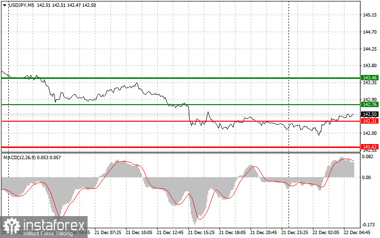 USD/JPY: Proste wskazówki dla początkujących traderów na 22 grudnia