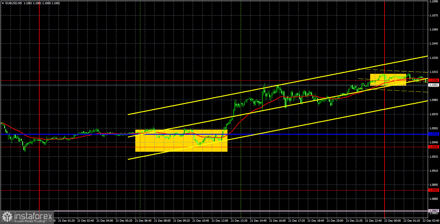 Торговые рекомендации и разбор сделок по EUR/USD на 22 декабря. Евро вновь у 10-го уровня!