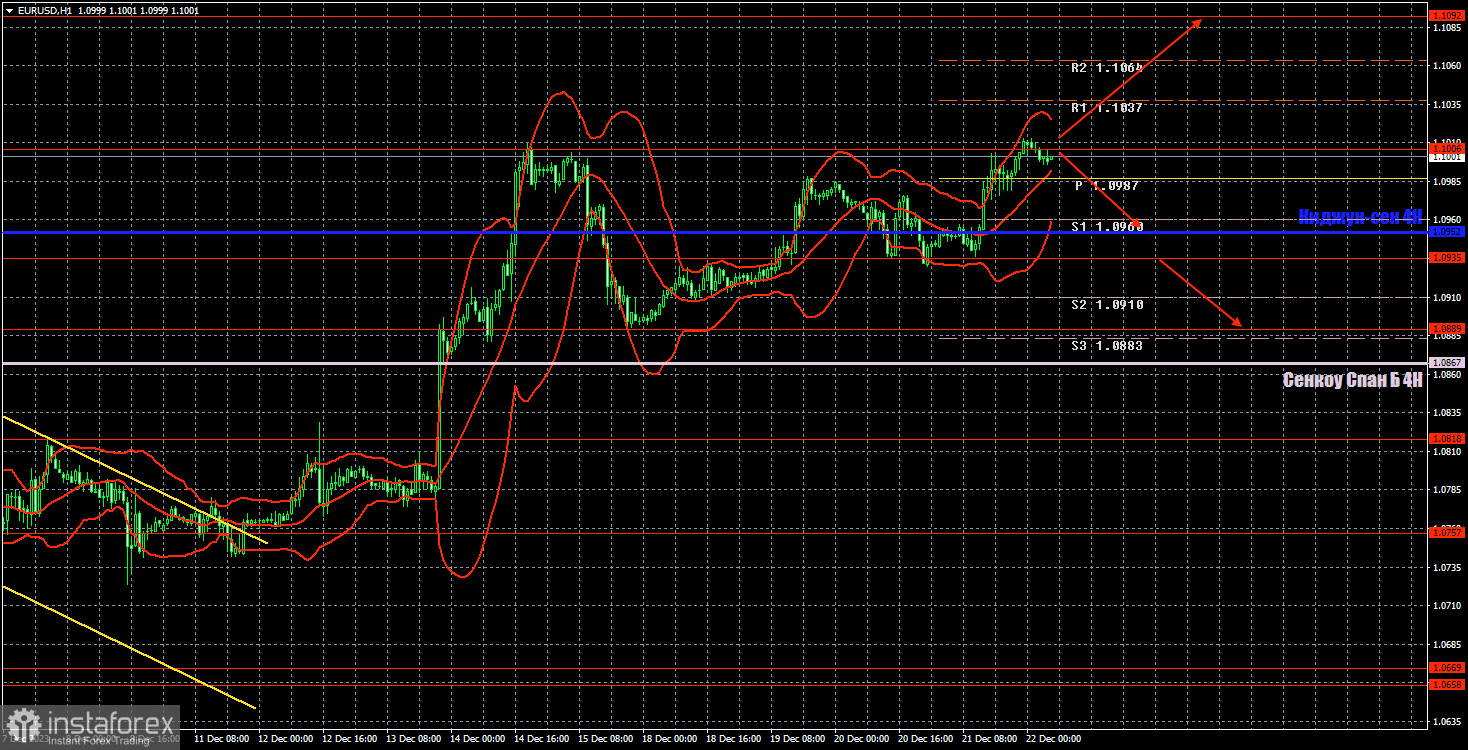 Торговые рекомендации и разбор сделок по EUR/USD на 22 декабря. Евро вновь у 10-го уровня!