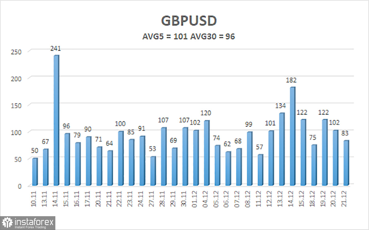 Panoramica della coppia GBP/USD. 22 dicembre. La sterlina si è formalmente corretta per mostrare successivamente una crescita più forte.