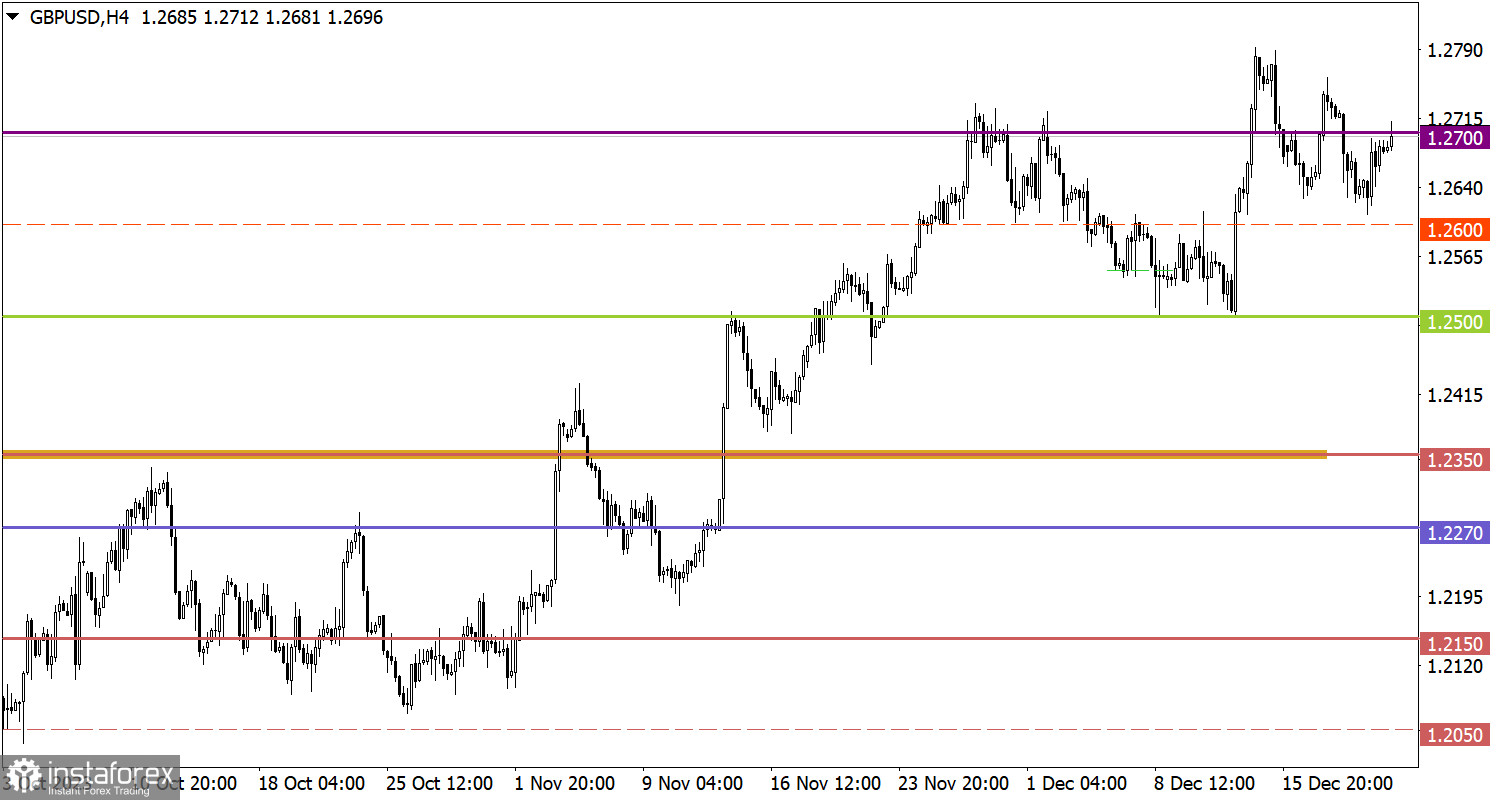  Studiamo e analizziamo, piano di trading per principianti: EUR/USD e GBP/USD il 22 dicembre 2023