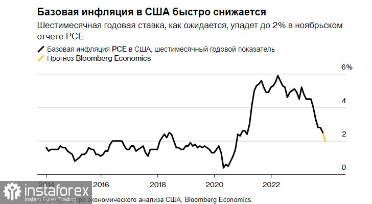 Сегодняшние данные по инфляции могут привести к росту евро и фунта