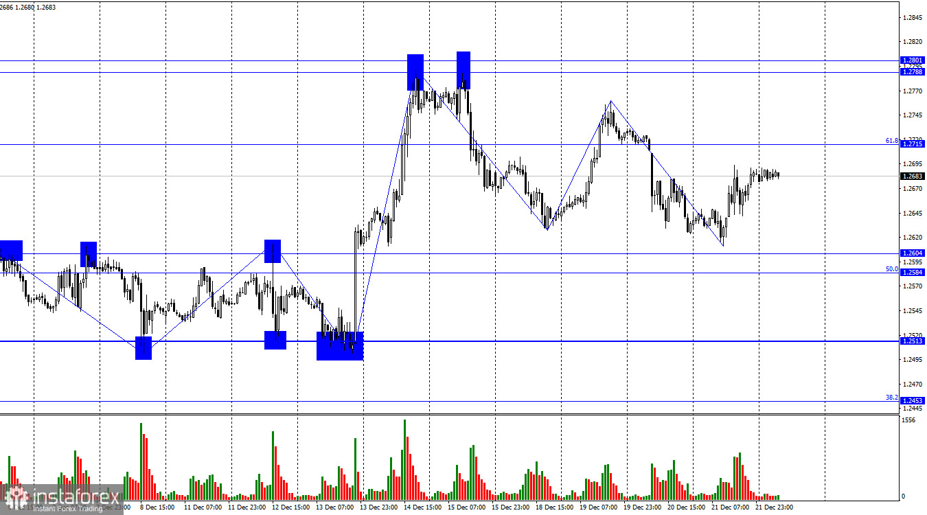  GBP/USD. 22 декабря. Отчет по ВВП может разочаровать фунт