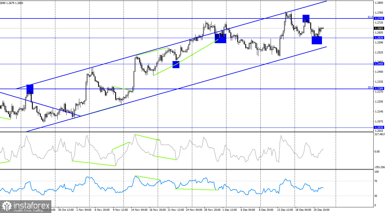  GBP/USD. 22 декабря. Отчет по ВВП может разочаровать фунт