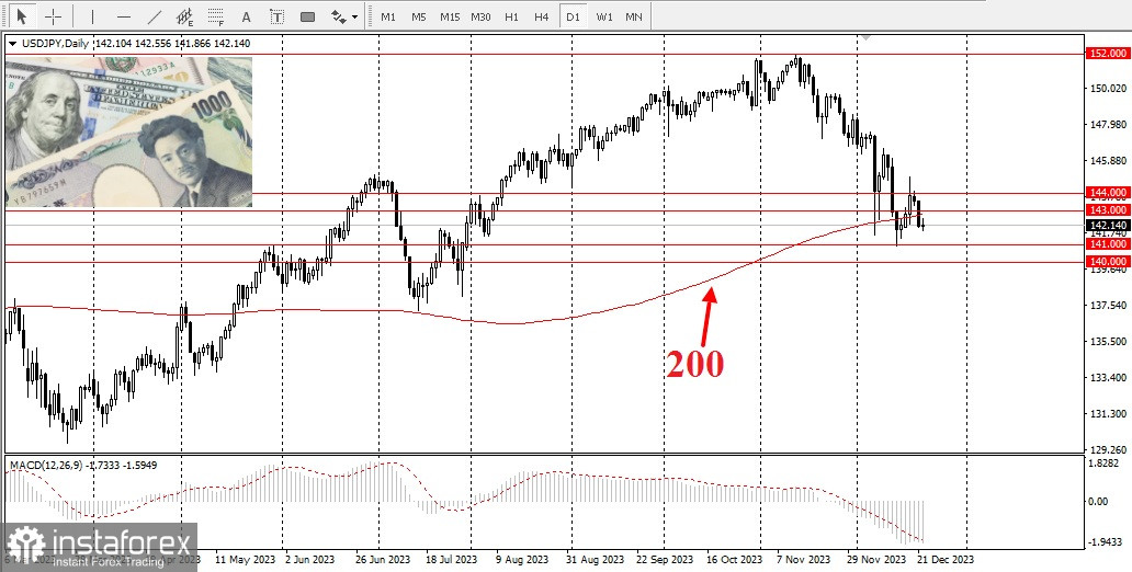 USD/JPY. Прогноз, аналитика. Японская иена компенсирует часть внутридневных потерь по отношению к доллару США