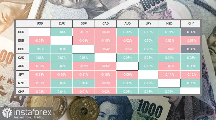 USD/JPY. Прогноз, аналитика. Японская иена компенсирует часть внутридневных потерь по отношению к доллару США