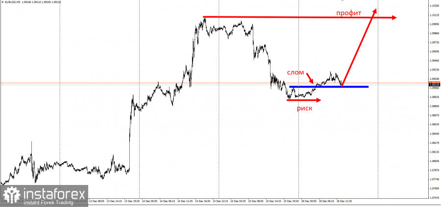 forex-analysis-reviews-22-12-2023-tips-for-trading-eur-usd