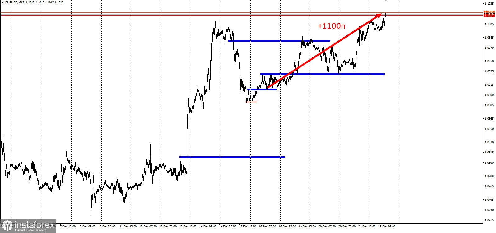 Забирайте деньги! Отработка торговой идеи по EURUSD