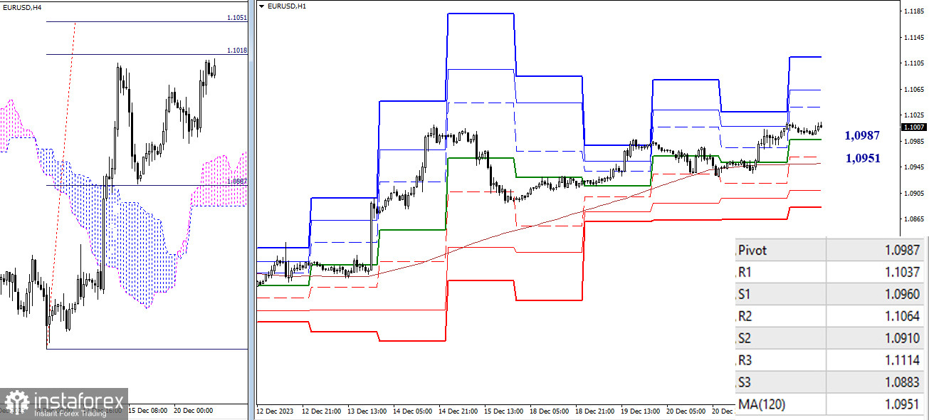 EUR/USD и GBP/USD 22 декабря – технический анализ ситуации