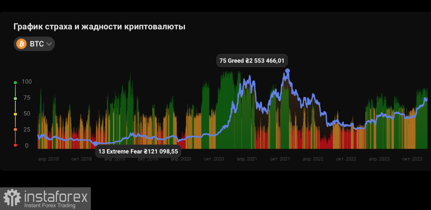 Bitcoin возобновляет рост перед выходными: будет ли ретест $45k?