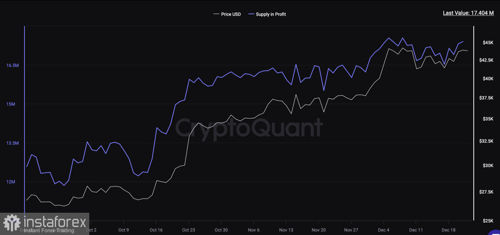 Bitcoin возобновляет рост перед выходными: будет ли ретест $45k?