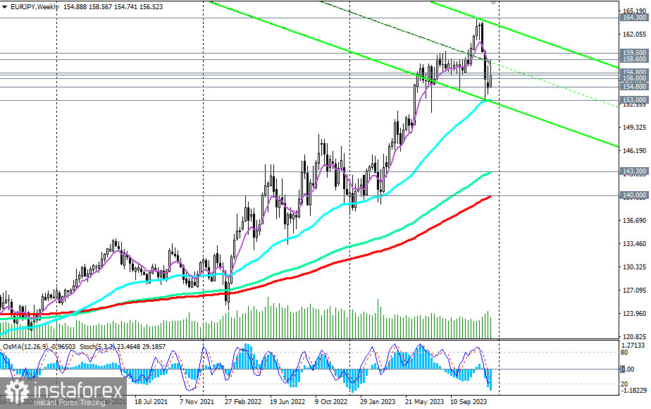 EUR/JPY: торговые сценарии на 22.12.2023