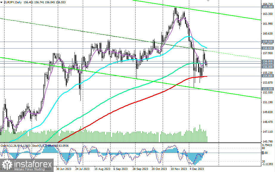 EUR/JPY: торговые сценарии на 22.12.2023