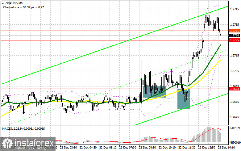 GBP/USD: план на американскую сессию 22 декабря (разбор утренних сделок). Фунт продолжает рост